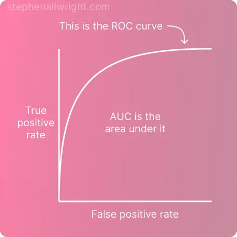 roc auc score metric illustration or diagram