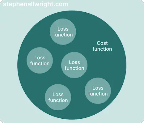 What is the difference between cost function and loss function?