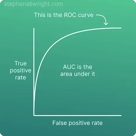 mathematical formula diagram for roc auc score 