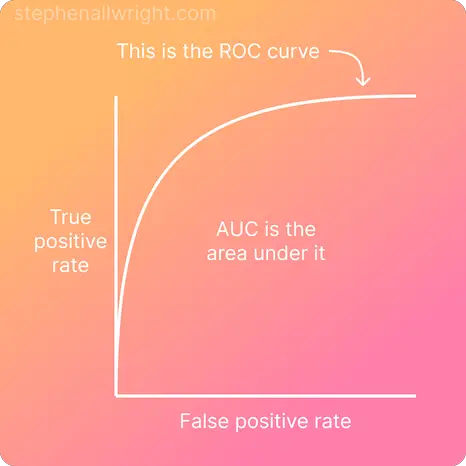 diagram for explaining auc score and roc curve